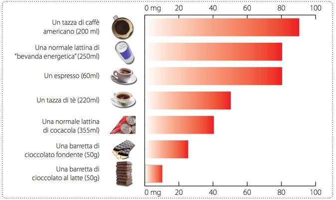 quanta-caffeina-ce negli alimenti